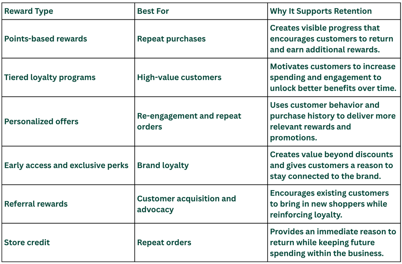 Table of Which customer rewards drive the highest retention?