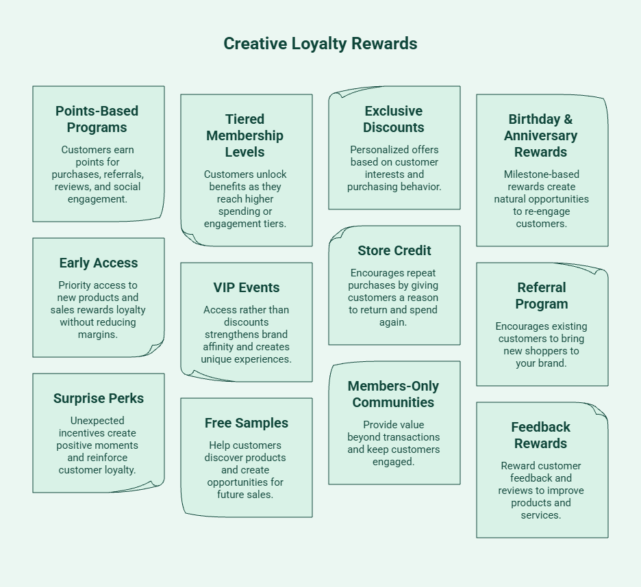 Infographic showcasing creative customer loyalty rewards, including points-based programs, tiered memberships, exclusive discounts, birthday rewards, early access, VIP events, store credit, referral programs, surprise perks, free samples, members-only communities, and feedback rewards.