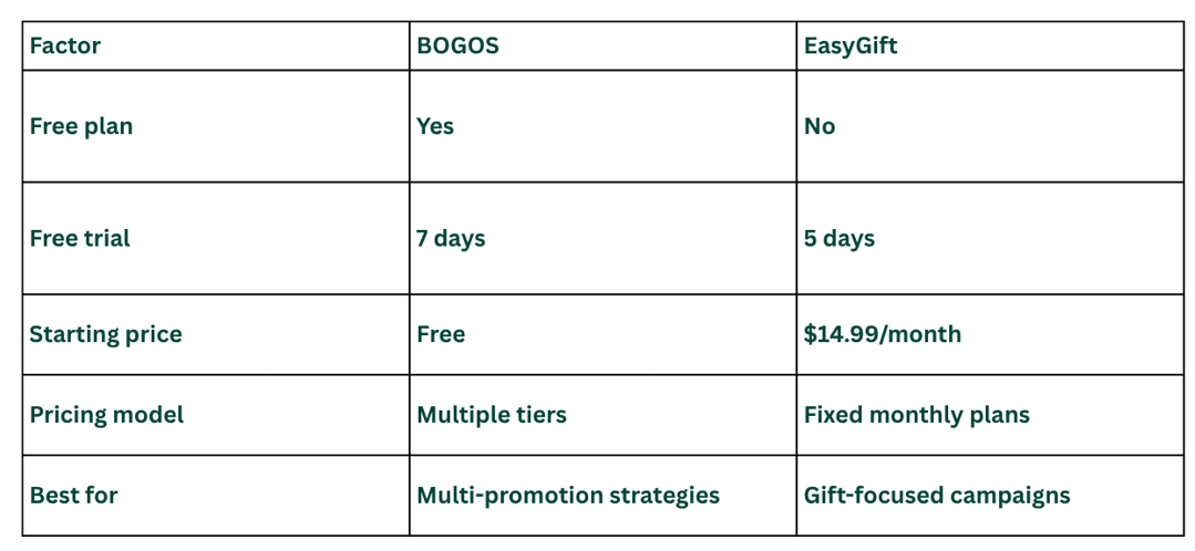Pricing comparison table for BOGOS and EasyGift showing free plan availability, free trial length, starting price, pricing model, and ideal use cases for Shopify merchants.