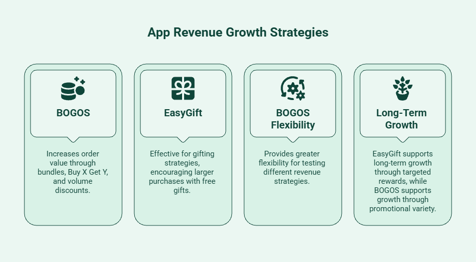 Infographic comparing revenue growth opportunities with BOGOS and EasyGift, highlighting order value growth through bundles and discounts, gift-based incentives, promotional flexibility, and long-term customer growth strategies.