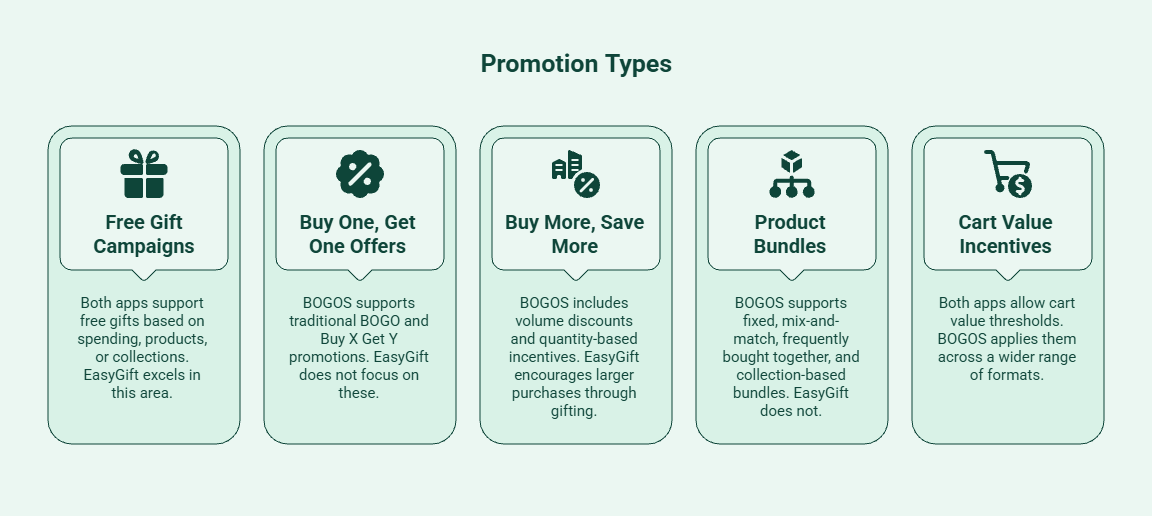 Infographic comparing promotion types supported by BOGOS and EasyGift, including free gift campaigns, BOGO offers, Buy More Save More discounts, product bundles, and cart value incentives.