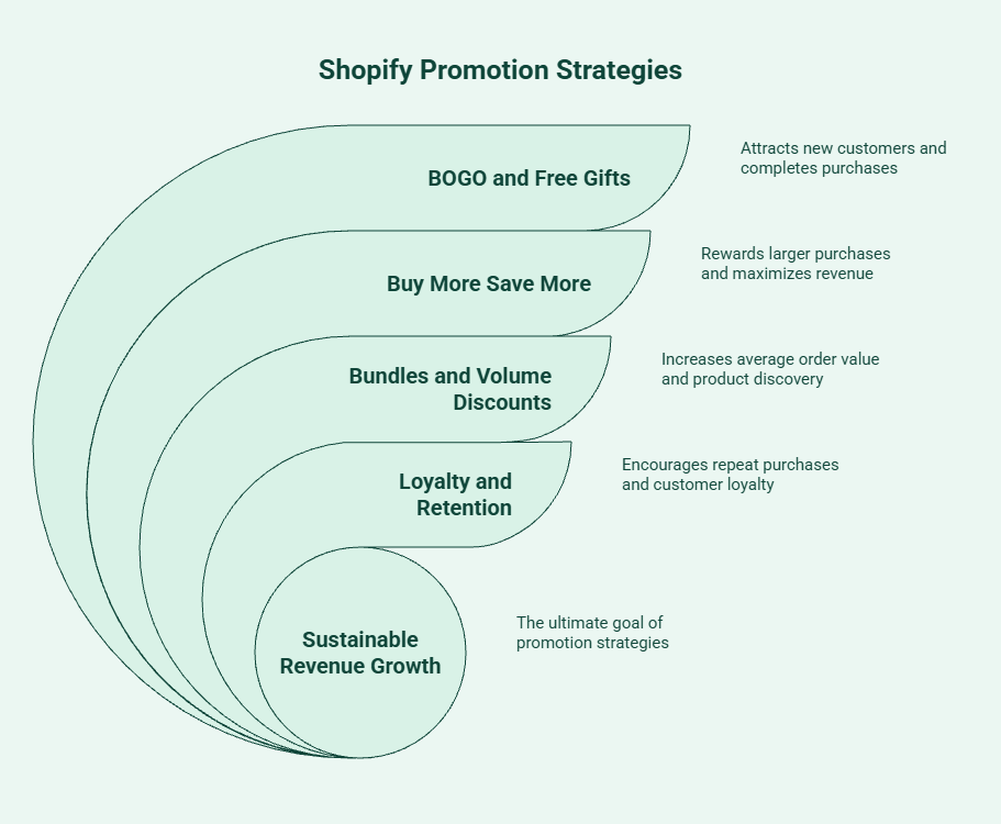 Infographic showing Shopify promotion strategies beyond BOGO and free gifts, including Buy More Save More offers, bundles, volume discounts, loyalty programs, retention campaigns, and their role in driving sustainable revenue growth.