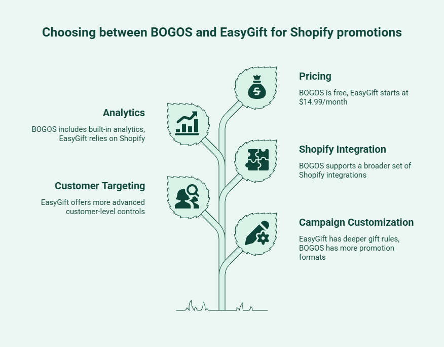 Infographic comparing BOGOS and EasyGift across campaign customization, customer targeting, analytics, Shopify integrations, and pricing for Shopify merchants.