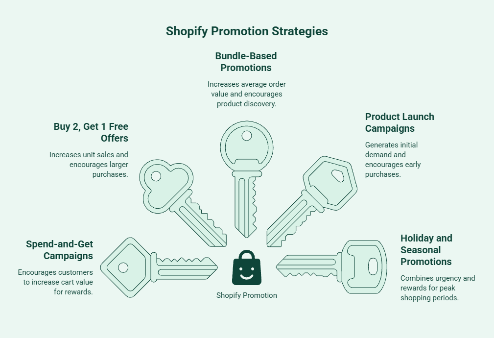 Infographic showing common Shopify promotion scenarios, including spend-and-get campaigns, Buy 2 Get 1 Free offers, bundle-based promotions, product launch campaigns, and holiday or seasonal promotions.