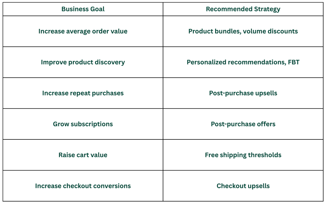 Table showing the best Shopify upsell strategy for specific business goals, including product bundles, personalized recommendations, post-purchase upsells, free shipping thresholds, and checkout upsells.