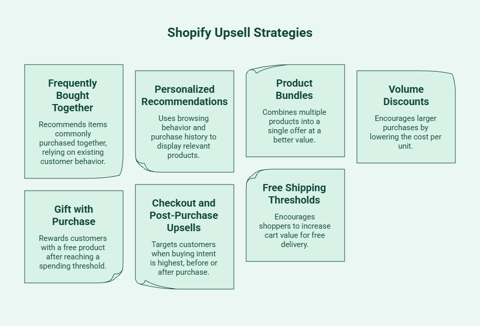 Infographic showing effective Shopify upsell strategies, including frequently bought together recommendations, personalized recommendations, product bundles, volume discounts, gift-with-purchase offers, checkout and post-purchase upsells, and free shipping thresholds.