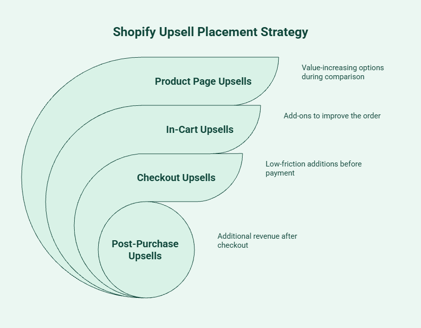 Diagram illustrating Shopify upsell placement strategy across the customer journey, including product page upsells, in-cart upsells, checkout upsells, and post-purchase upsells with their primary business objectives.