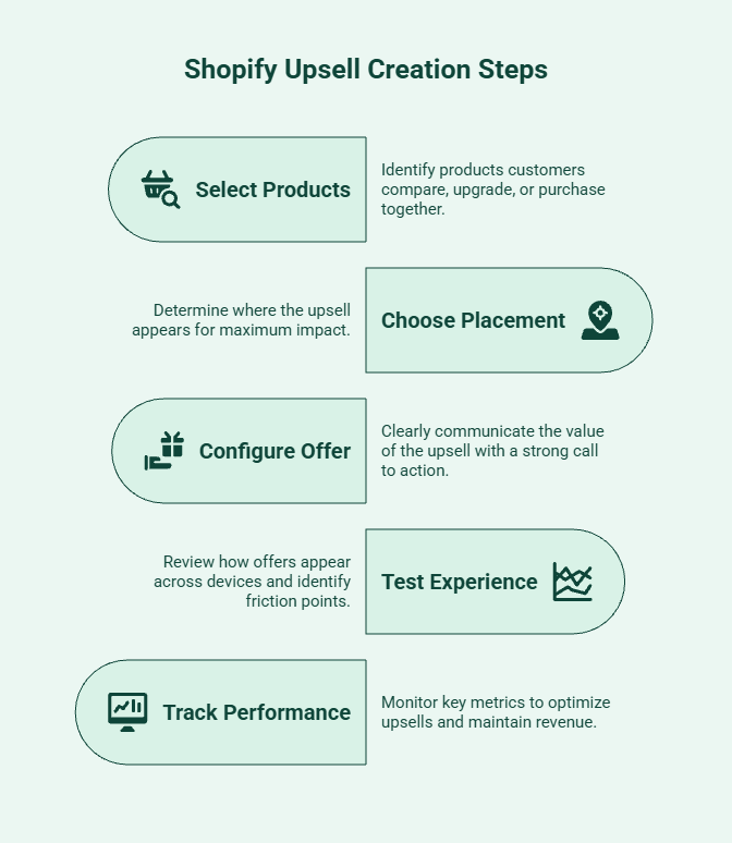 Step-by-step infographic showing how to create an upsell in Shopify, including selecting products, choosing placement, configuring the offer, testing the experience, and tracking performance.