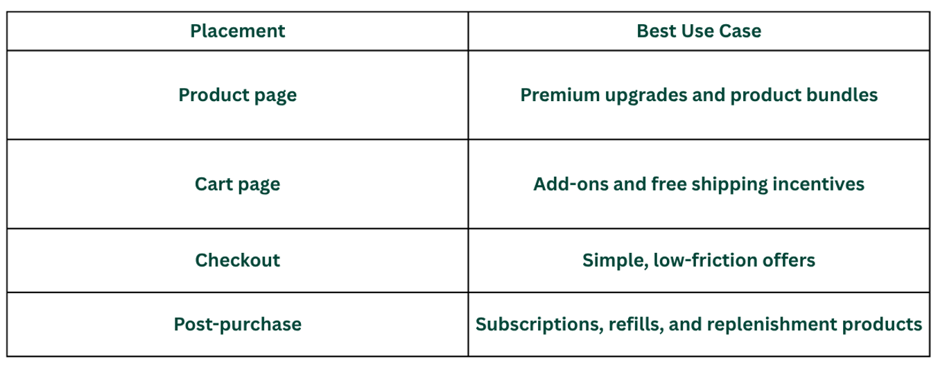 Table showing the best upsell placement by stage of the customer journey, including product page, cart page, checkout, and post-purchase offers with recommended use cases.