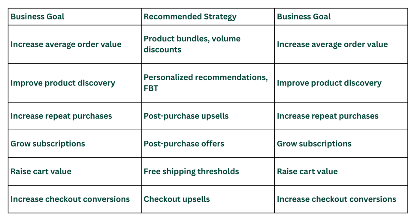 Comparison table showing business goals and recommended upselling or cross-selling strategies, including product bundles, personalized recommendations, post-purchase offers, free shipping thresholds, and checkout upsells.