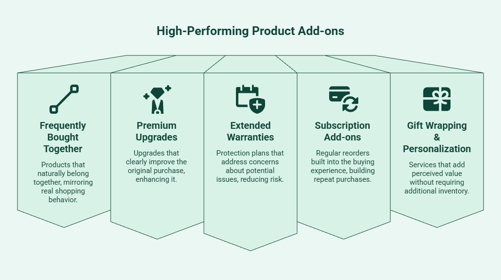 Infographic showing high-performing product add-ons that increase average order value, including frequently bought together products, premium upgrades, extended warranties, subscription add-ons, and gift wrapping with personalization.
