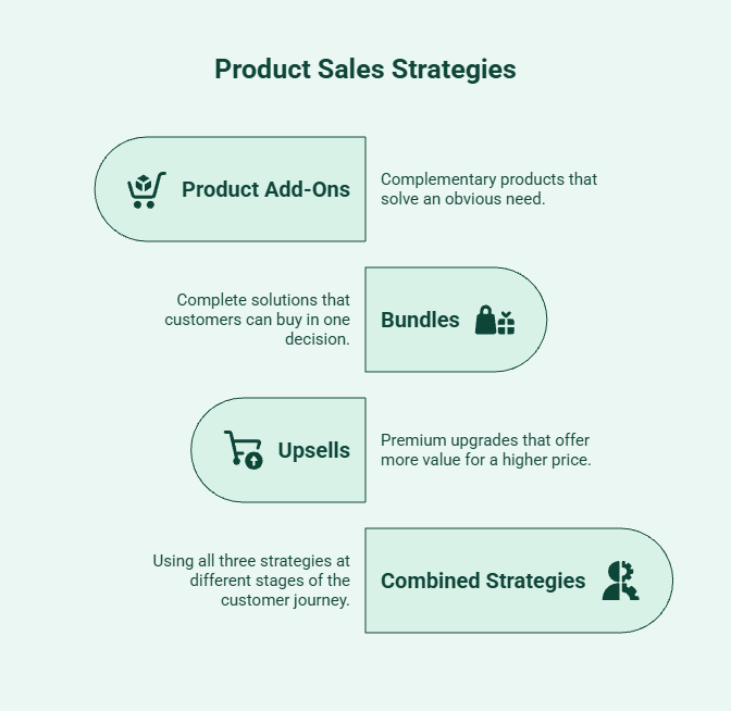 Comparison chart showing product add-ons, bundles, and upsells, highlighting how each strategy contributes to increasing average order value on Shopify.