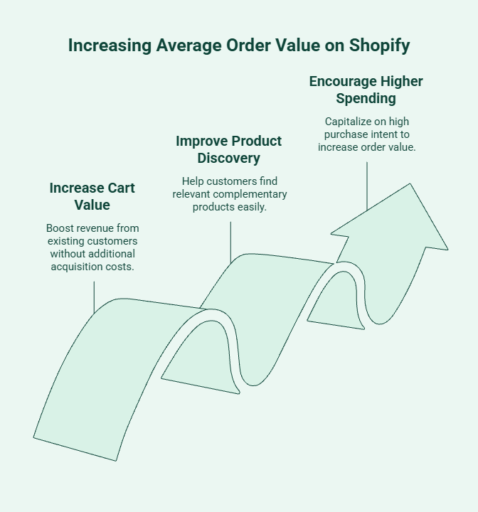 Infographic showing how product add-ons increase average order value on Shopify by increasing cart value, improving product discovery, and encouraging higher spending at key purchase moments.