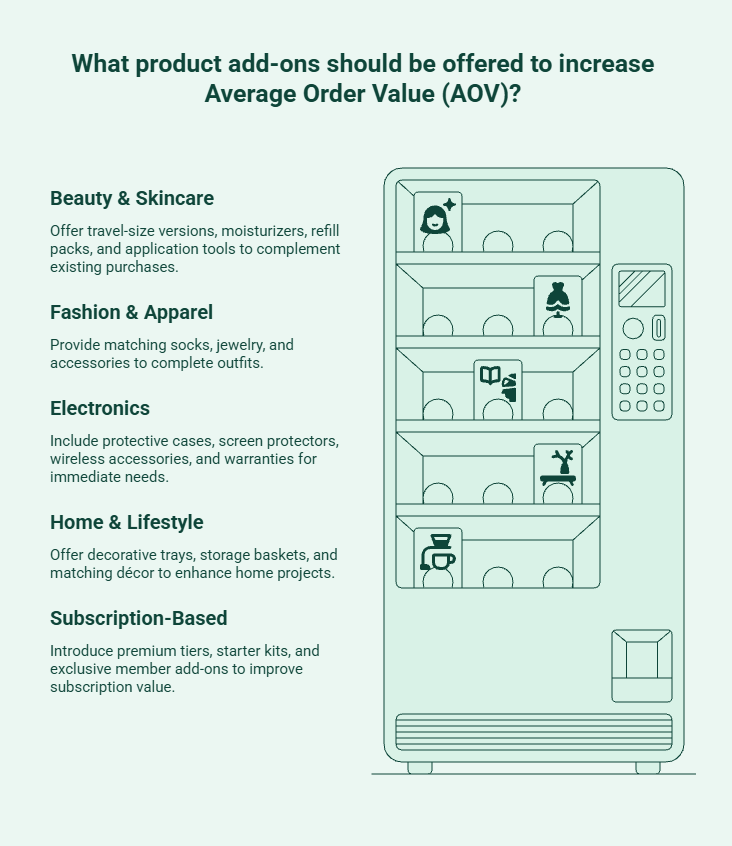 Infographic showing product add-on examples that increase AOV across industries, including beauty and skincare, fashion and apparel, electronics, home and lifestyle, and subscription-based businesses.