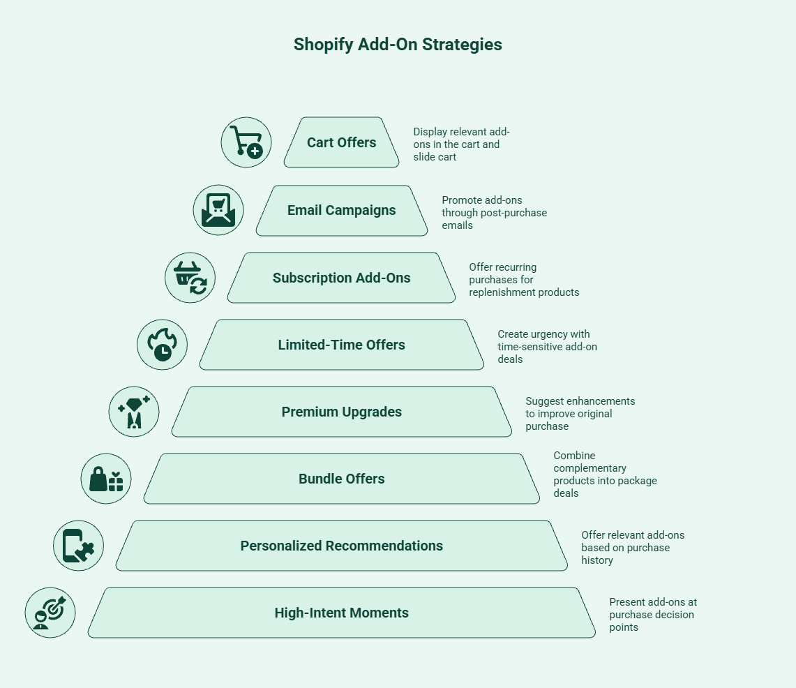 Infographic showing 8 proven Shopify product add-on strategies to increase AOV, including high-intent offers, personalized recommendations, bundles, premium upgrades, subscriptions, email campaigns, and cart offers.