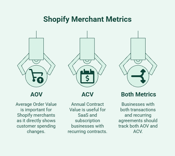 Shopify merchant metrics comparison showing AOV for ecommerce stores, ACV for SaaS subscriptions, and businesses that should track both metrics.