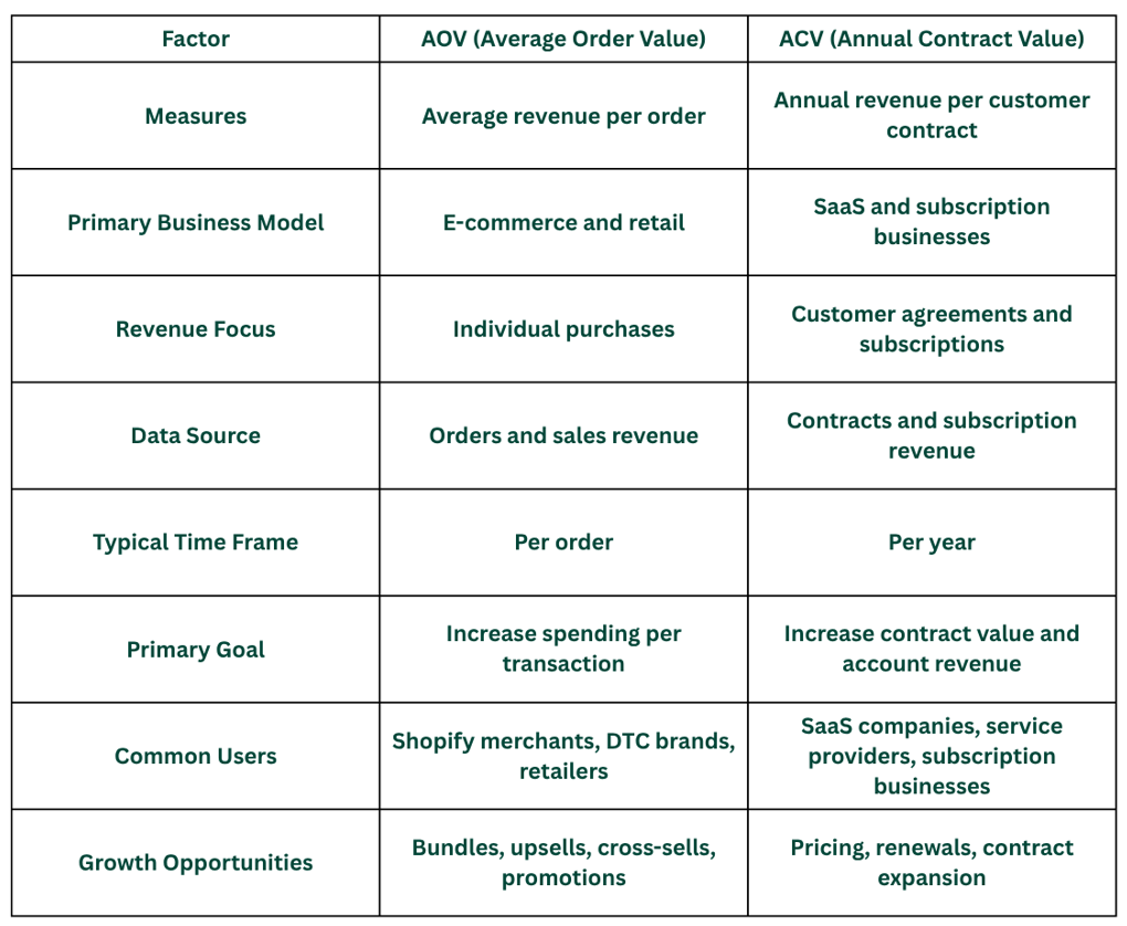 ACV vs AOV comparison table showing differences in revenue measurement, business model, data sources, goals, users, and growth opportunities for ecommerce and subscription businesses.