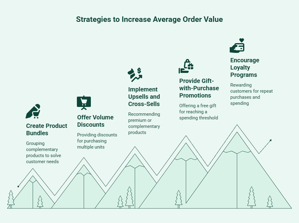 Infographic showing five proven strategies to increase Shopify average order value, including product bundles, volume discounts, upsells, gift-with-purchase promotions, and loyalty programs.