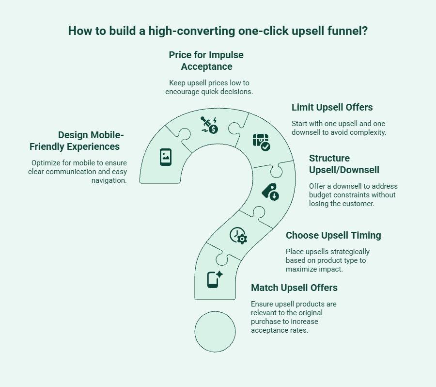 Visual guide showing the key steps to build a high-converting one-click upsell funnel, including offer relevance, upsell timing, upsell and downsell sequences, pricing strategy, and mobile-friendly design.