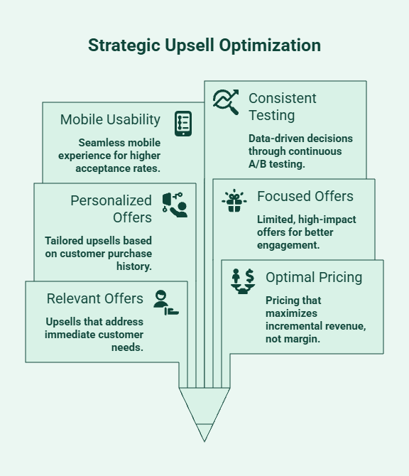 Infographic showing common mistakes that reduce one-click upsell performance, including irrelevant offers, poor pricing, lack of testing, too many offers, weak personalization, and mobile usability issues.