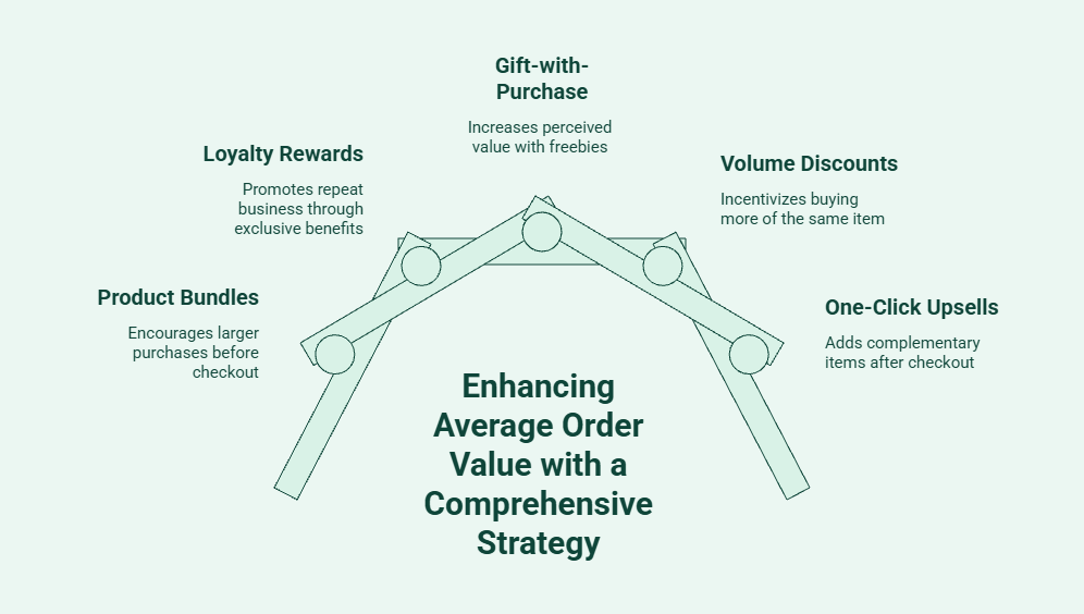 how one-click upsells fit into a broader AOV strategy alongside product bundles, loyalty rewards, gift-with-purchase campaigns, and volume discounts to increase order value and customer retention.