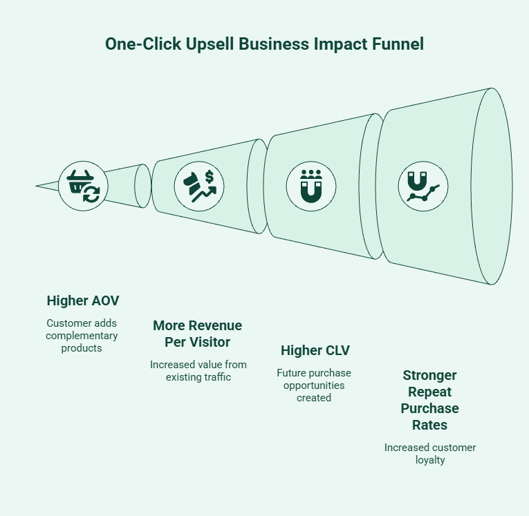 Funnel diagram showing the business impact of one-click upsells on Shopify stores, including higher average order value, increased revenue per visitor, higher customer lifetime value, and stronger repeat purchase rates.