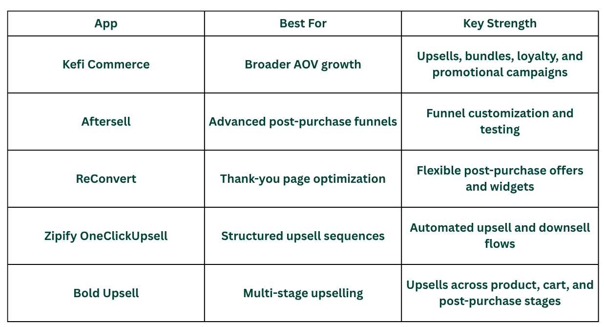 Comparison table of the best one-click upsell apps for Shopify, highlighting Kefi Commerce, Aftersell, ReConvert, Zipify OneClickUpsell, and Bold Upsell, along with their ideal use cases and key strengths.