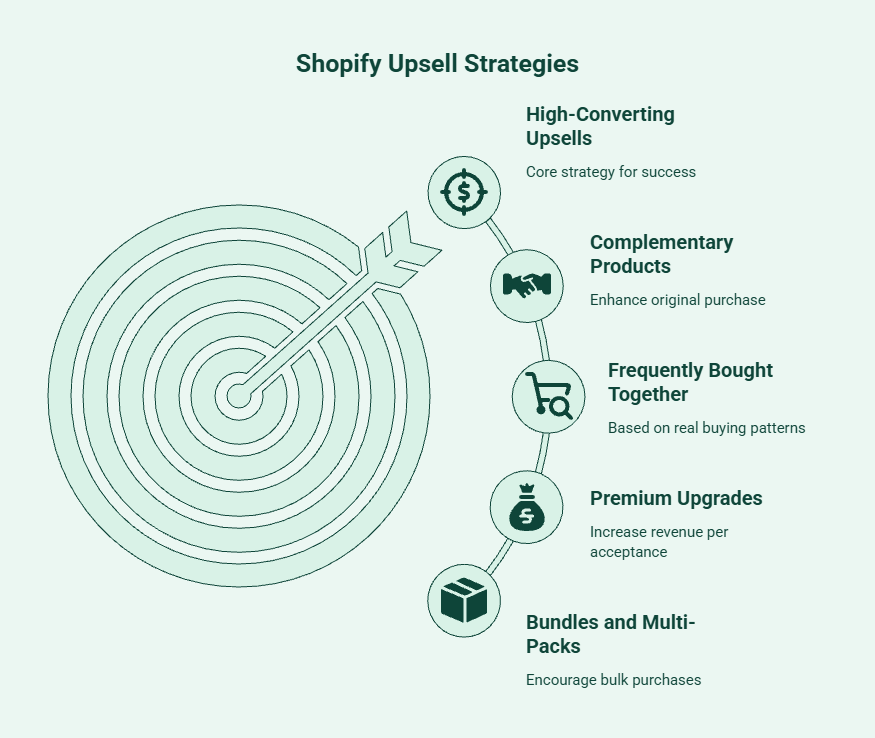 Illustration of high-converting Shopify upsell strategies, including complementary products, frequently bought together recommendations, premium upgrades, and bundles designed to increase average order value.