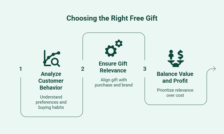 Infographic showing how to choose the right free gift for customers by analyzing buying behavior, selecting relevant rewards that match the purchase, and balancing customer value with profitability.