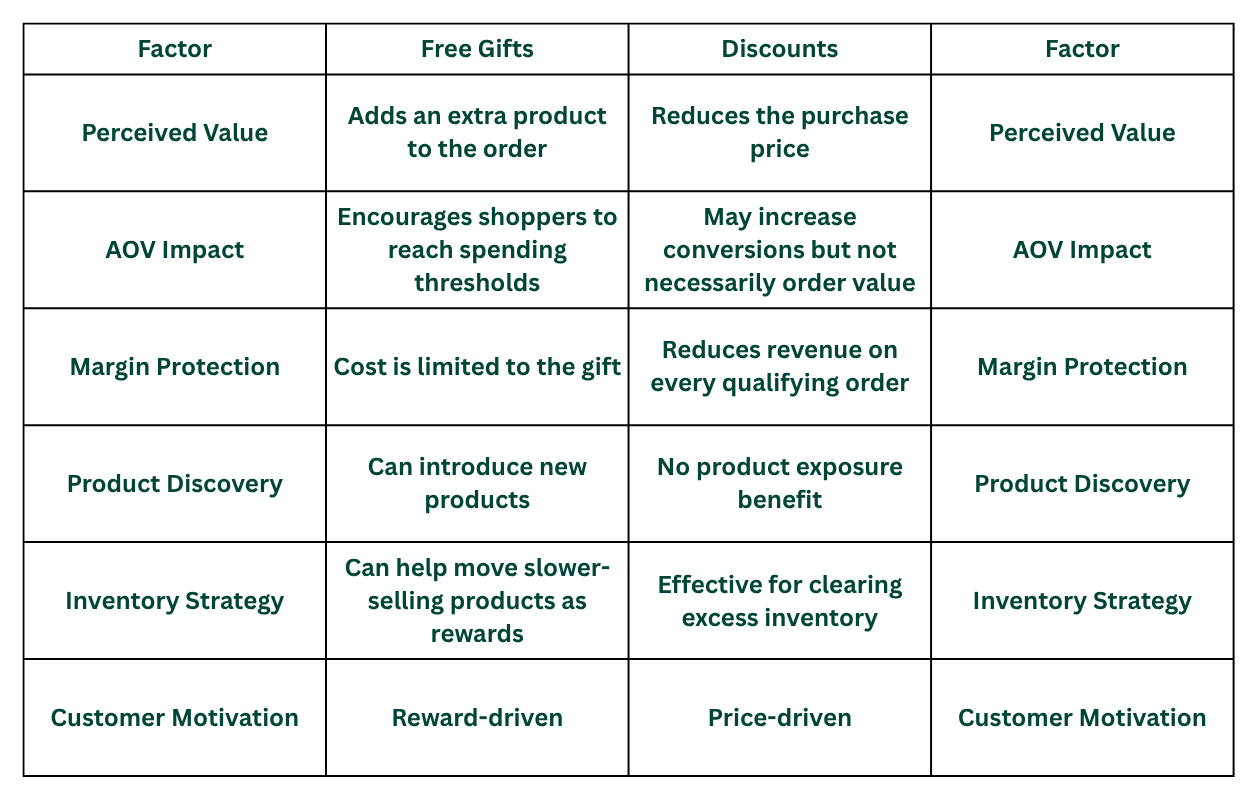 Comparison table showing free gift promotions vs discounts across key factors including perceived value, AOV impact, margin protection, product discovery, inventory strategy, and customer motivation.