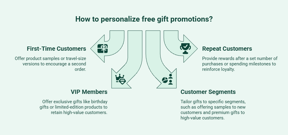 Infographic showing how to personalize free gift promotions for different customer segments, including first-time customers, repeat customers, VIP members, and loyalty-based audiences.