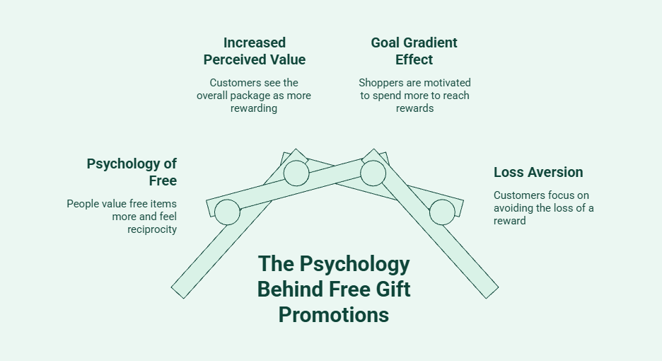 Infographic explaining why free gift promotions work, highlighting consumer psychology concepts such as reciprocity, increased perceived value, the goal gradient effect, and loss aversion.