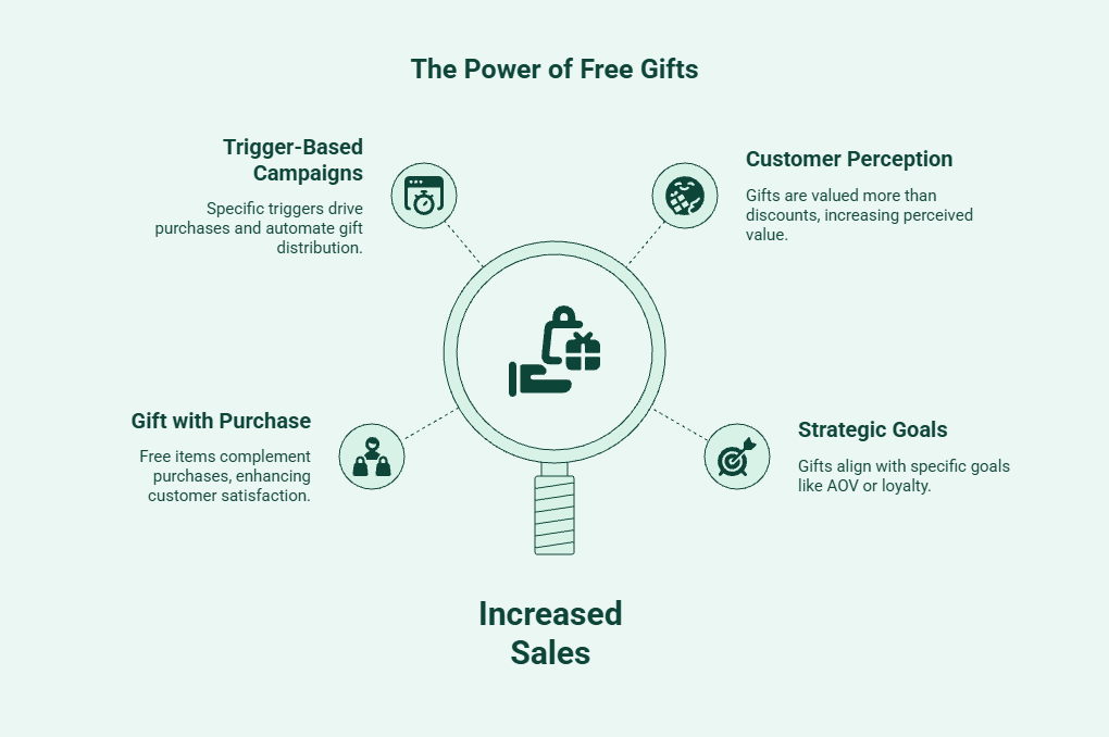 Infographic explaining a free gift promotion strategy, highlighting gift with purchase offers, trigger-based campaigns, customer perception, strategic goals, and their impact on increasing sales.