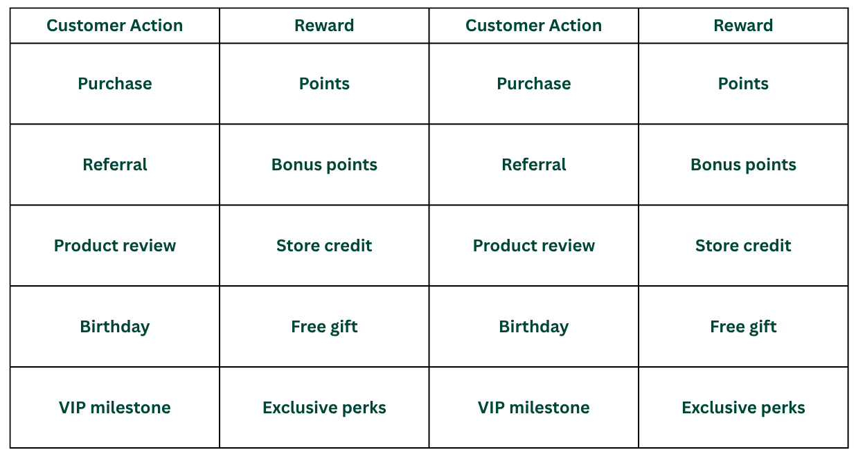 Table showing how ecommerce loyalty programs work by rewarding customer actions such as purchases, referrals, product reviews, birthdays, and VIP milestones with points, store credit, free gifts, and exclusive perks.