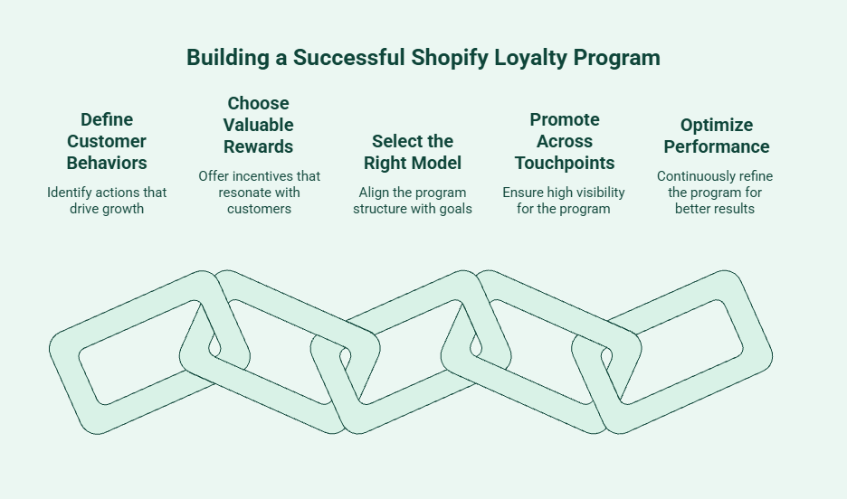 Infographic showing the key steps to building a successful Shopify loyalty program, including defining customer behaviors, choosing valuable rewards, selecting the right loyalty model, promoting the program across touchpoints, and optimizing performance.