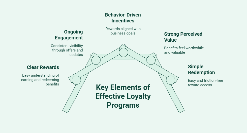Infographic highlighting the key elements of effective loyalty programs, including clear rewards, ongoing engagement, behavior-driven incentives, strong perceived value, and simple reward redemption.