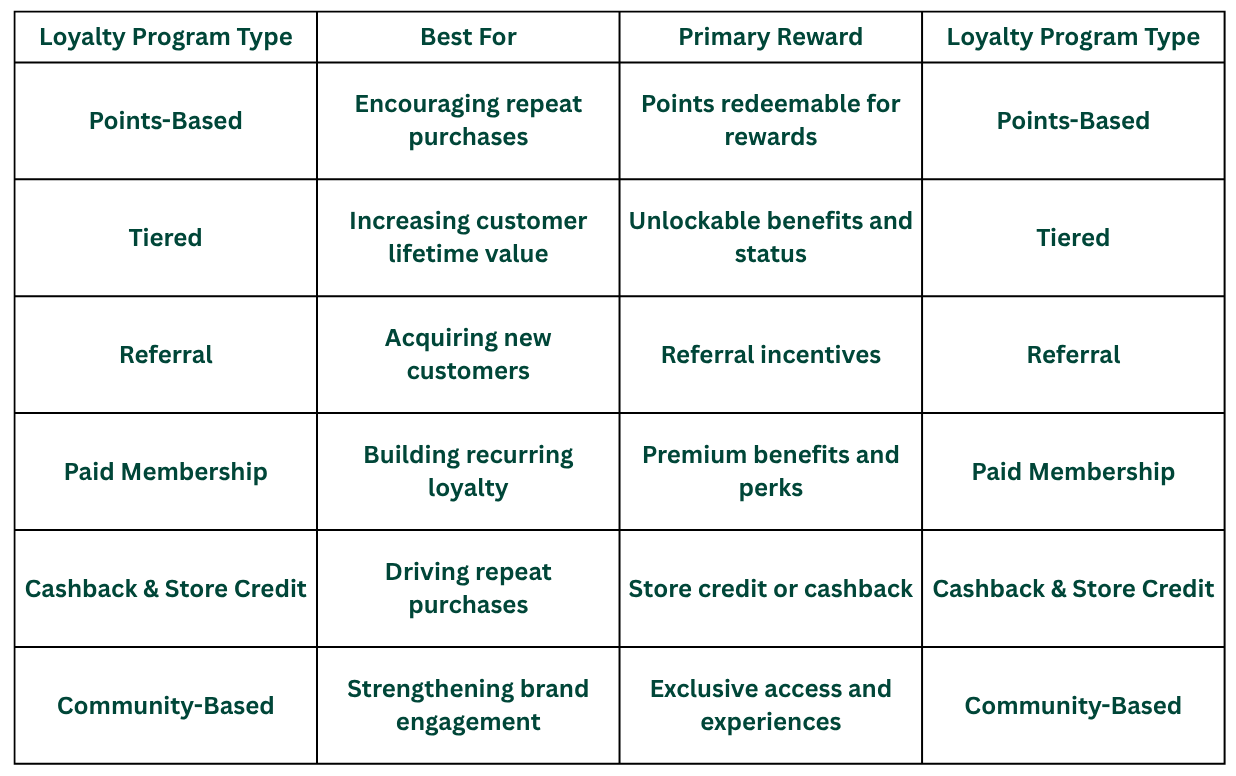 Comparison table showing the main types of ecommerce loyalty programs, including points-based, tiered, referral, paid membership, cashback and store credit, and community-based programs, along with their primary goals and rewards.