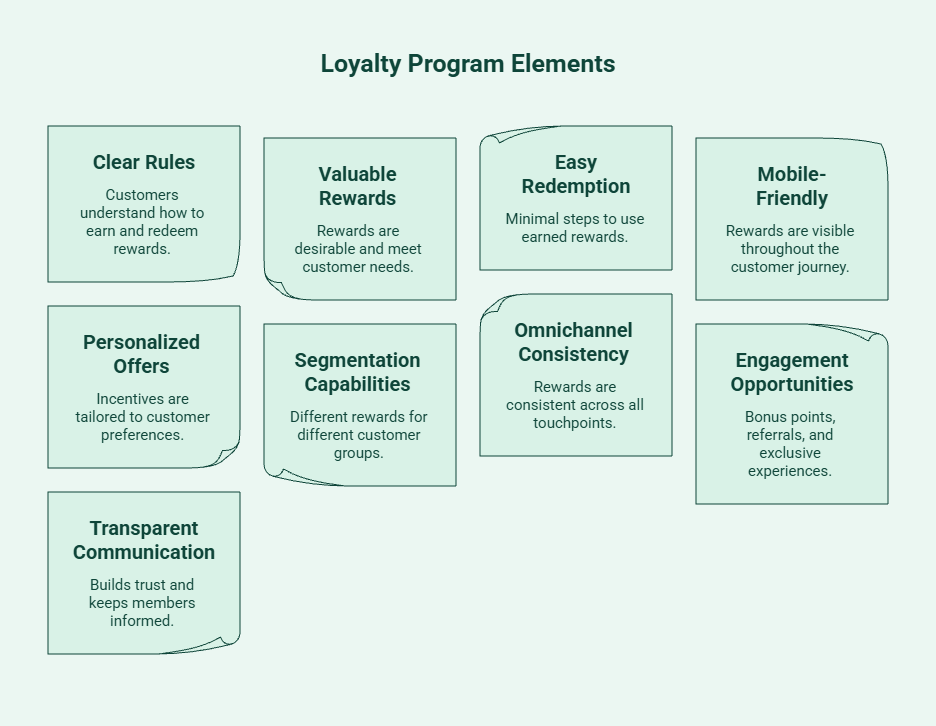 Infographic outlining the key elements of a successful loyalty program, including clear rules, valuable rewards, easy redemption, mobile-friendly access, personalized offers, customer segmentation, omnichannel consistency, engagement opportunities, and transparent communication.