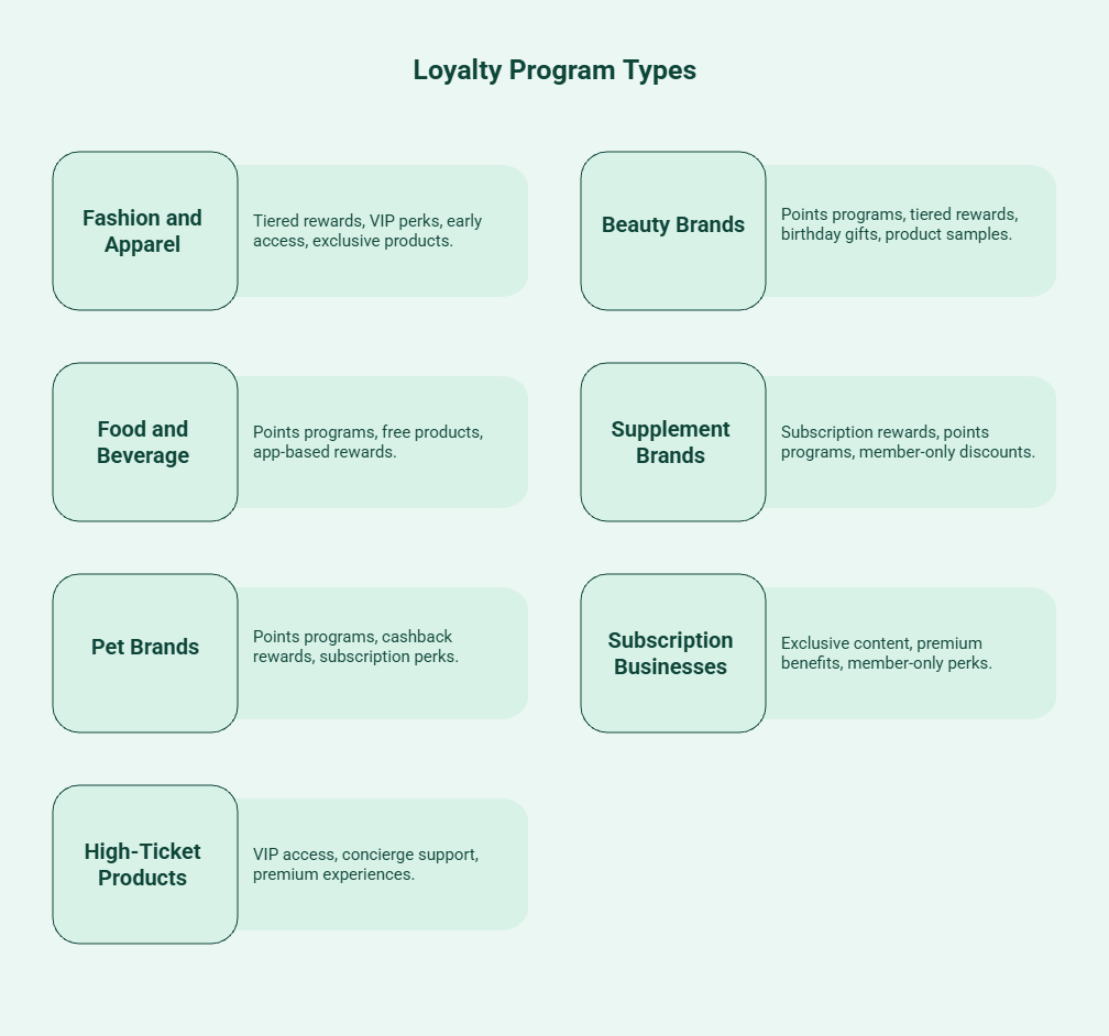 Infographic showing the best loyalty program types for different ecommerce industries, including fashion, beauty, food and beverage, supplements, pet brands, subscription businesses, and high-ticket products.