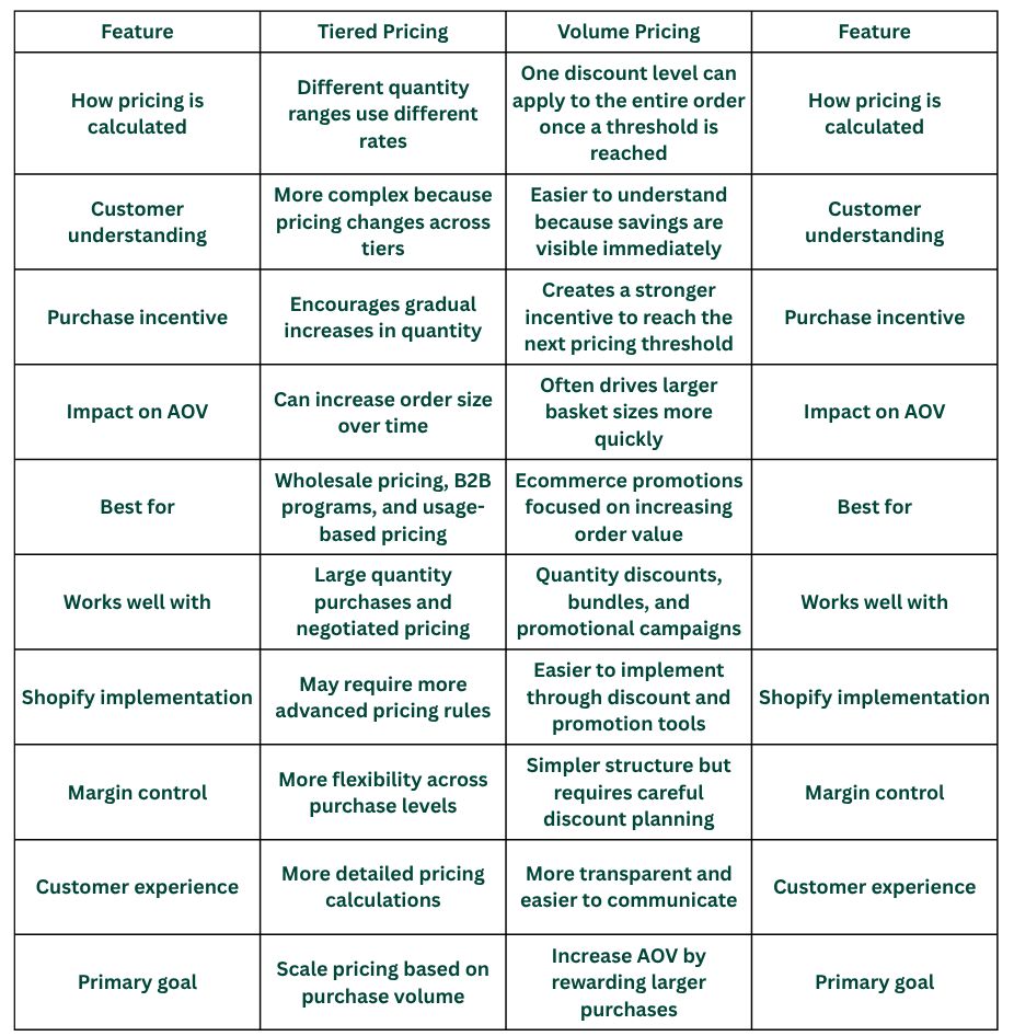 Comparison table showing the differences between tiered pricing and volume pricing, including pricing calculation, customer understanding, purchase incentives, AOV impact, Shopify implementation, margin control, customer experience, and primary business goals.
