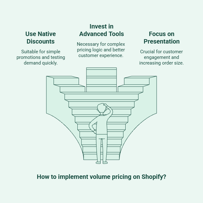 Illustration showing three approaches to implementing volume pricing on Shopify: using native discounts for basic promotions, advanced tools for complex pricing rules, and optimized discount presentation to improve customer engagement and increase order value.