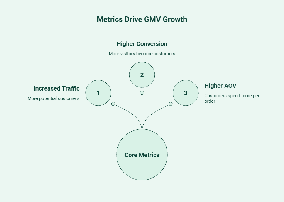 GMV growth diagram showing how increased traffic, higher conversion rates, and higher average order value (AOV) work together to drive ecommerce sales growth and overall gross merchandise value.