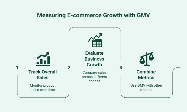 Infographic showing why GMV is important for ecommerce growth, including tracking overall sales performance, evaluating business growth over time, and combining GMV with other metrics for a complete performance view.