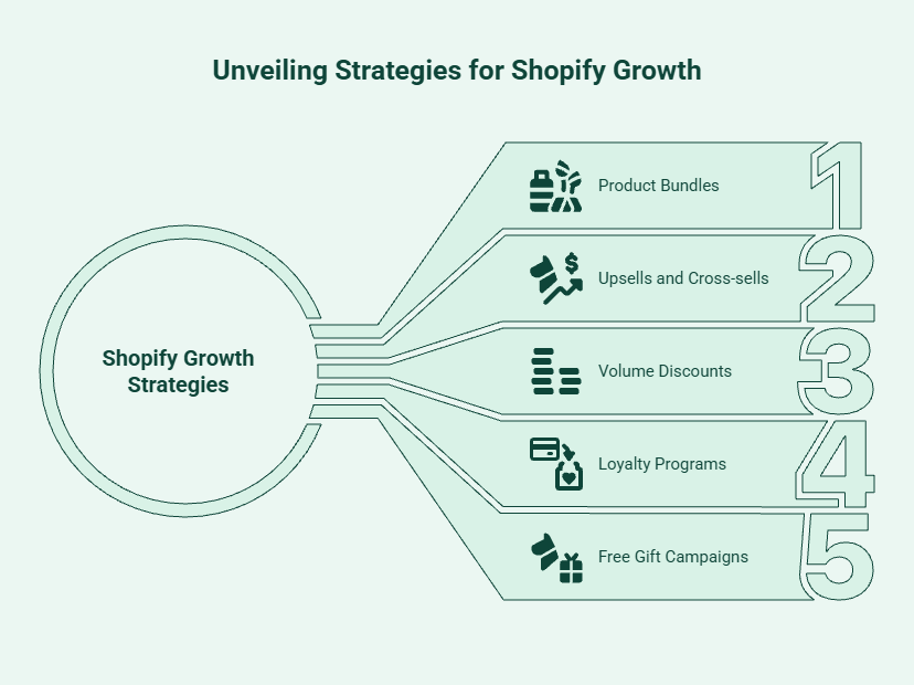 Infographic showing five Shopify growth strategies that can increase both GMV and AOV: product bundles, upsells and cross-sells, volume discounts, loyalty programs, and free gift campaigns.