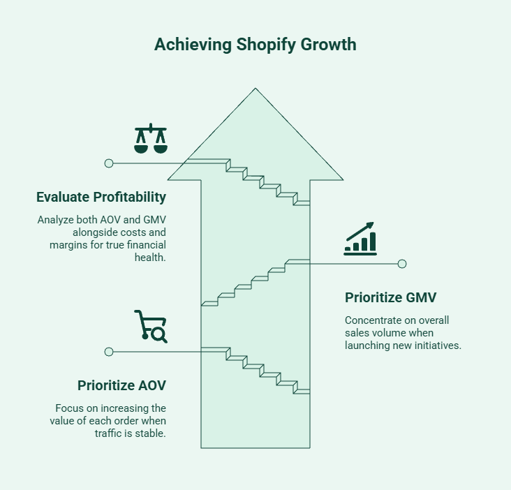 Illustration showing when Shopify merchants should focus on AOV, GMV, and profitability, highlighting AOV for increasing order value, GMV for sales growth, and both metrics for evaluating financial performance.