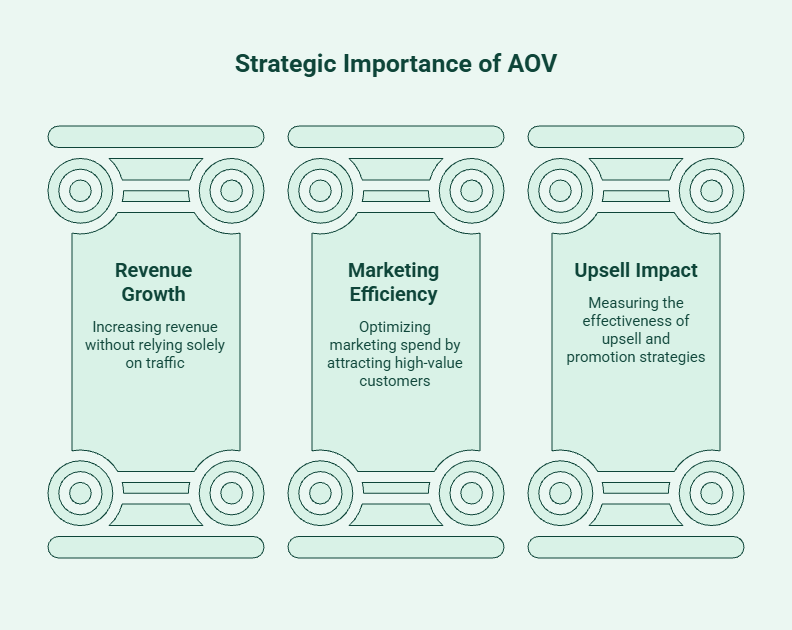 Diagram illustrating why AOV is a critical ecommerce growth metric, highlighting revenue growth without additional traffic, improved marketing efficiency, and measuring the effectiveness of upsells and promotions.