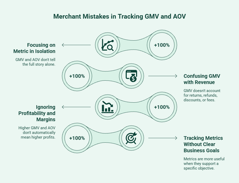 Infographic highlighting common mistakes merchants make when tracking GMV and AOV, including focusing on a single metric, confusing GMV with revenue, ignoring profitability and margins, and tracking metrics without clear business goals.