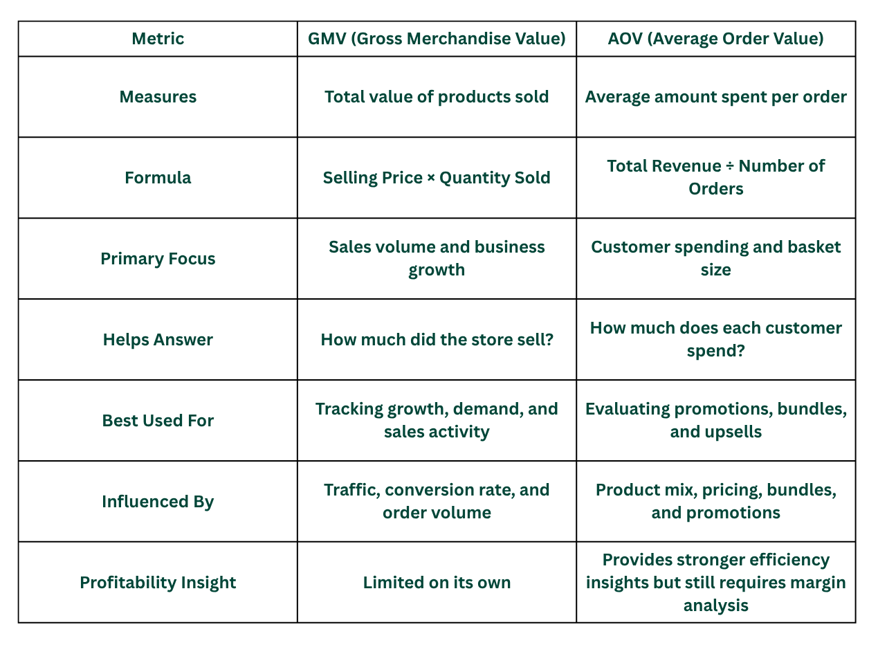 GMV vs AOV comparison table showing differences in what each metric measures, formulas, primary focus, business questions answered, use cases, influencing factors, and profitability insights for ecommerce merchants.