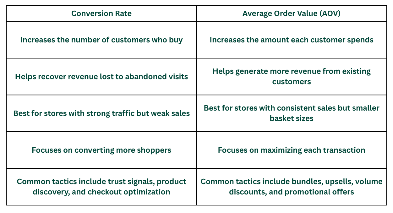 Illustration comparing Shopify conversion rate and average order value (AOV) as ecommerce growth strategies. The graphic shows increasing website conversions on one side and larger customer purchases through upsells, bundles, and cross-sells on the other, helping merchants evaluate revenue growth opportunities.