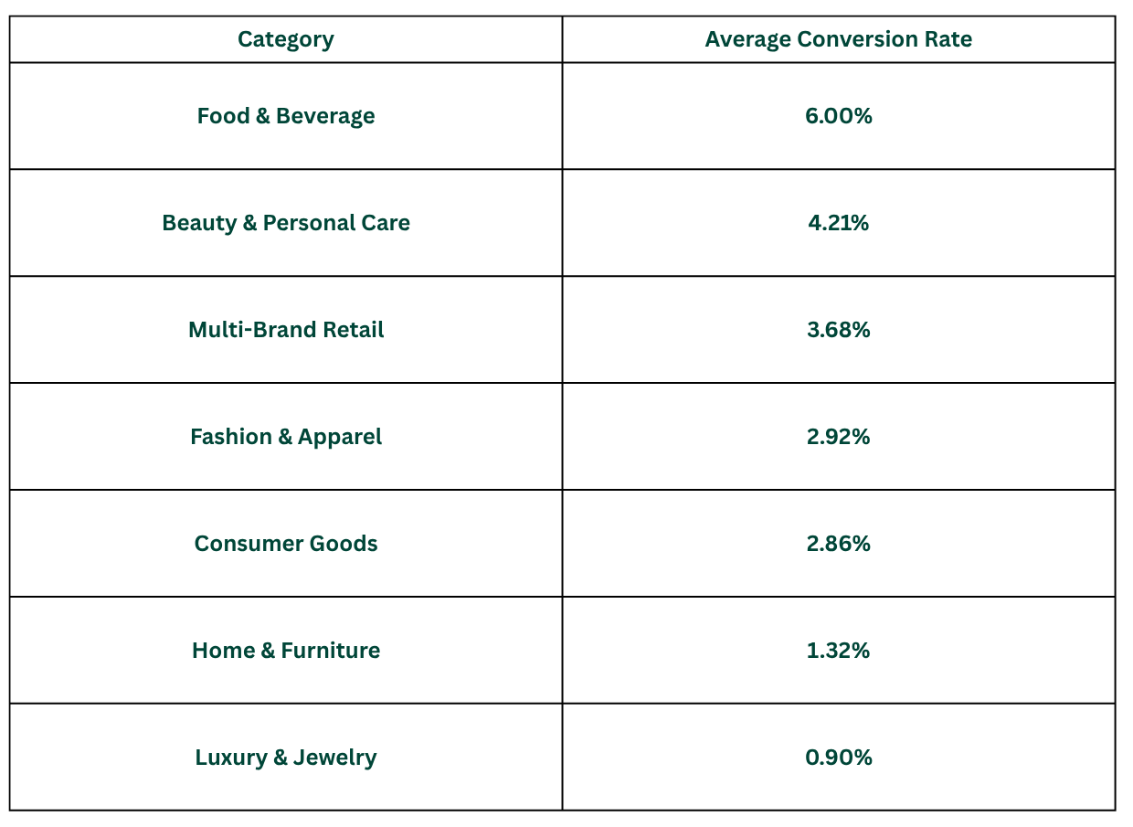 Table showing average Shopify conversion rates by industry in 2026. Food & Beverage leads at 6.00%, followed by Beauty & Personal Care at 4.21%, while Luxury & Jewelry has the lowest average conversion rate at 0.90%.